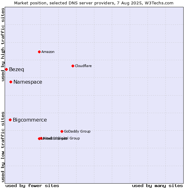 Market position of Namespace vs. Bigcommerce vs. Bezeq