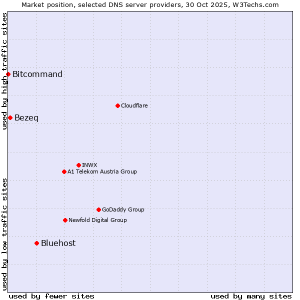 Market position of Bluehost vs. Bezeq vs. Bitcommand