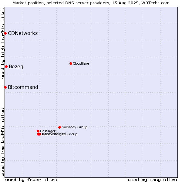 Market position of Bezeq vs. CDNetworks vs. Bitcommand
