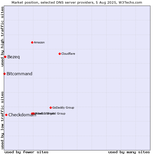 Market position of Checkdomain vs. Bezeq vs. Bitcommand