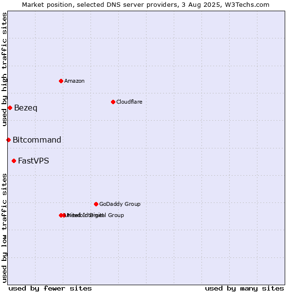 Market position of FastVPS vs. Bezeq vs. Bitcommand