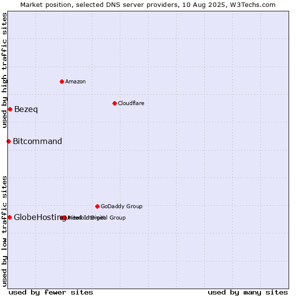 Market position of Bezeq vs. GlobeHosting vs. Bitcommand