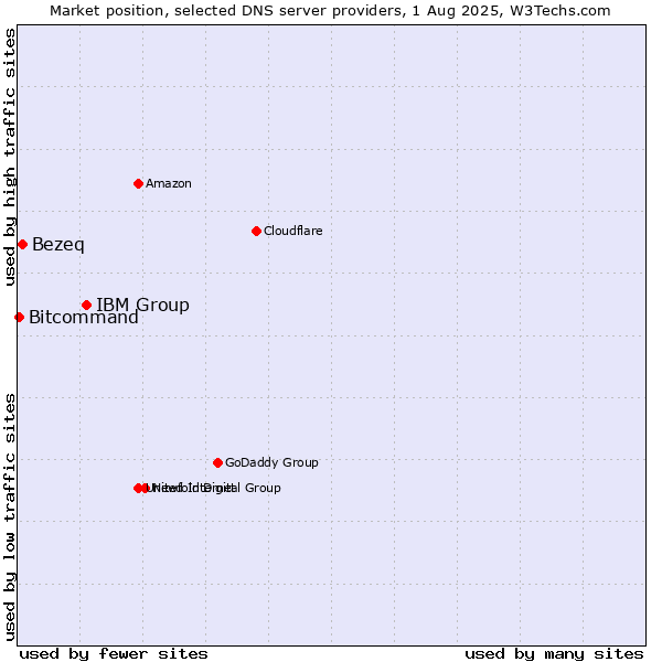 Market position of IBM Group vs. Bezeq vs. Bitcommand