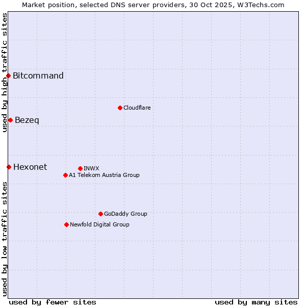 Market position of Bezeq vs. Hexonet vs. Bitcommand