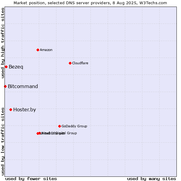 Market position of Hoster.by vs. Bezeq vs. Bitcommand