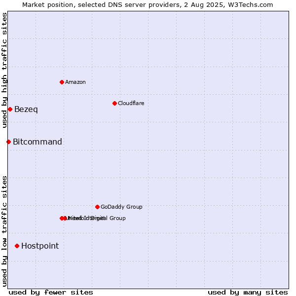 Market position of Hostpoint vs. Bezeq vs. Bitcommand