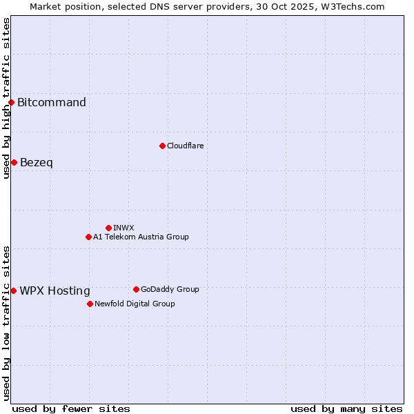 Market position of Bezeq vs. WPX Hosting vs. Bitcommand