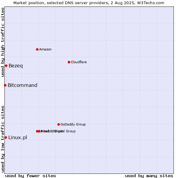 Market position of Bezeq vs. Linux.pl vs. Bitcommand