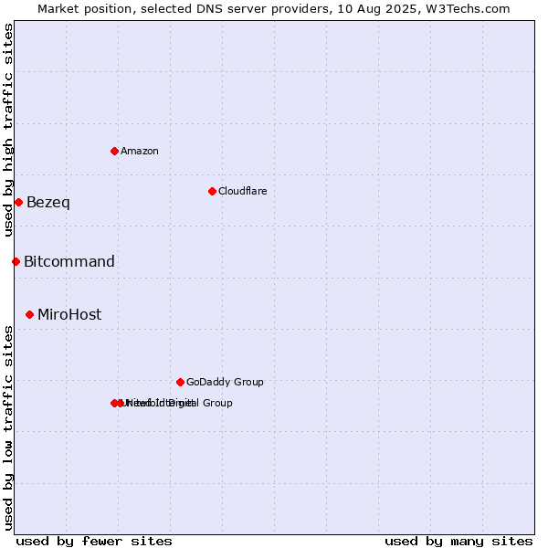 Market position of MiroHost vs. Bezeq vs. Bitcommand