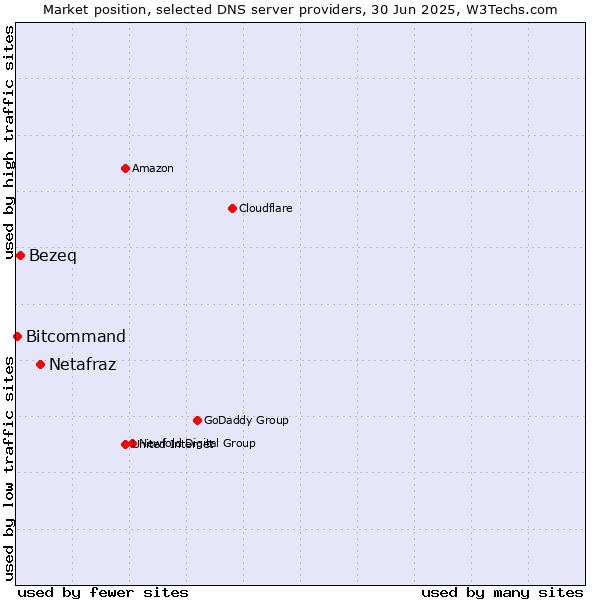 Market position of Netafraz vs. Bezeq vs. Bitcommand