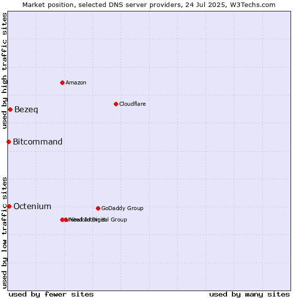 Market position of Bezeq vs. Octenium vs. Bitcommand
