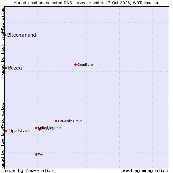 Market position of Opalstack vs. Bezeq vs. Bitcommand