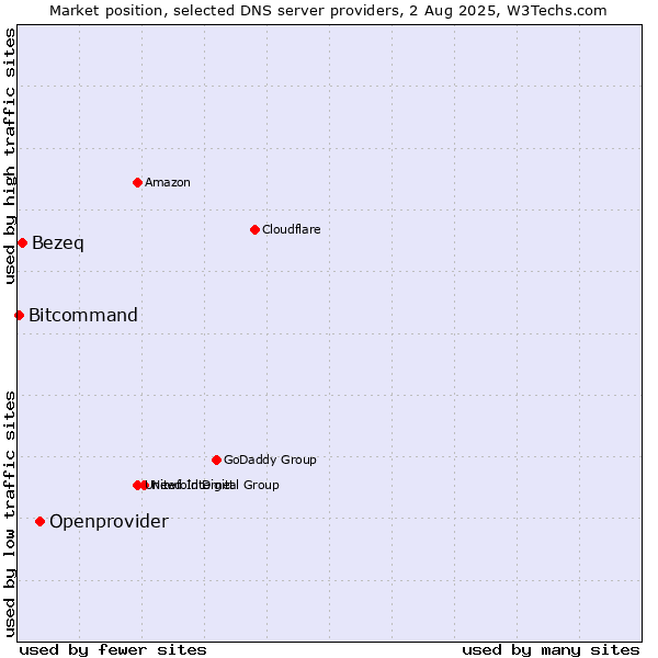 Market position of Openprovider vs. Bezeq vs. Bitcommand