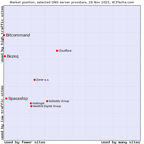 Market position of Spaceship vs. Bezeq vs. Bitcommand