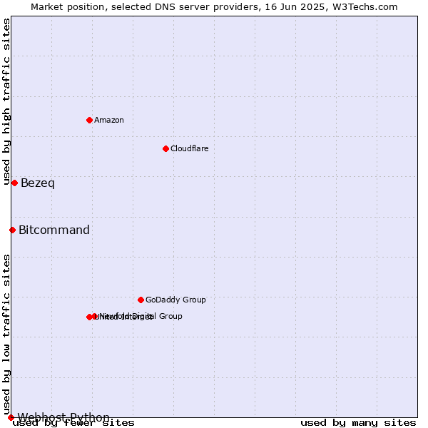 Market position of Bezeq vs. Bitcommand vs. Webhost Python