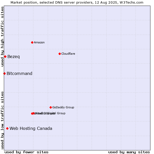 Market position of Web Hosting Canada vs. Bezeq vs. Bitcommand