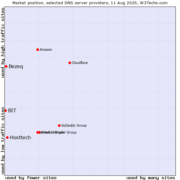 Market position of Hosttech vs. Bezeq vs. BIT