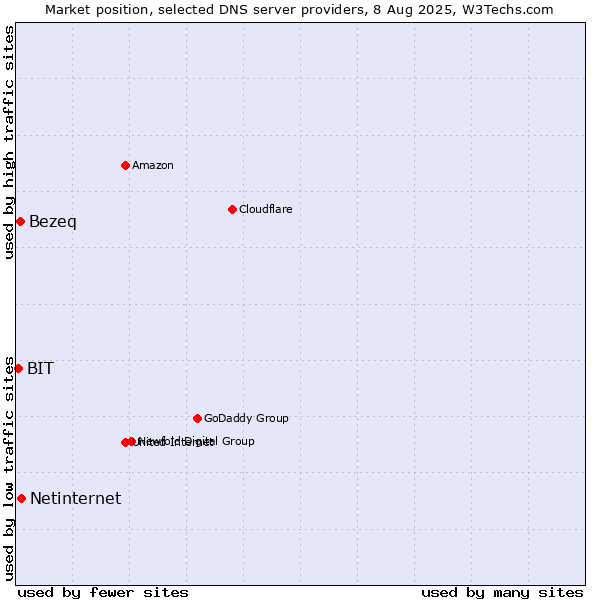 Market position of Netinternet vs. Bezeq vs. BIT