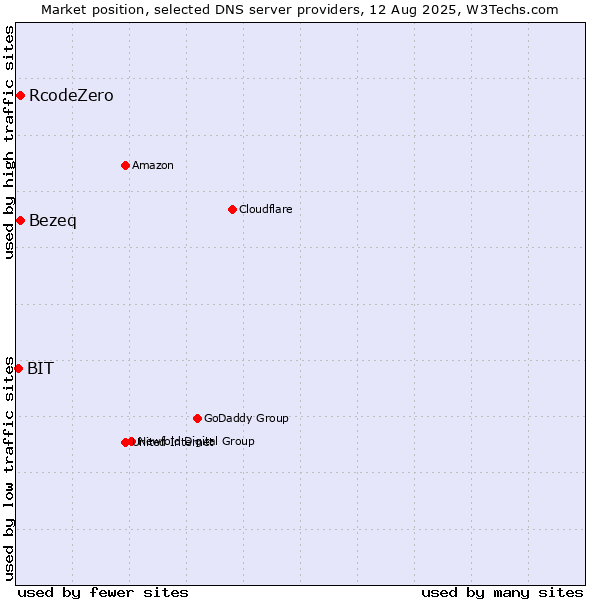 Market position of Bezeq vs. RcodeZero vs. BIT