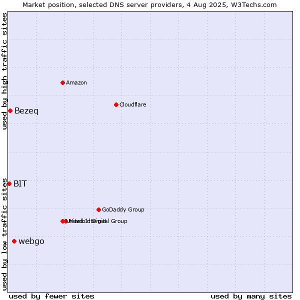 Market position of webgo vs. Bezeq vs. BIT