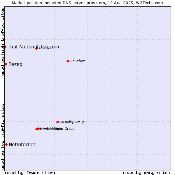 Market position of Netinternet vs. Bezeq vs. Thai National Telecom