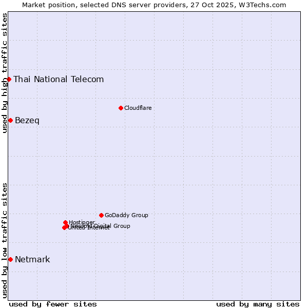 Market position of Netmark vs. Bezeq vs. Thai National Telecom