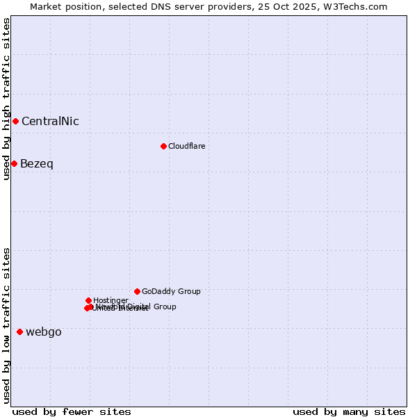 Market position of webgo vs. CentralNic vs. Bezeq