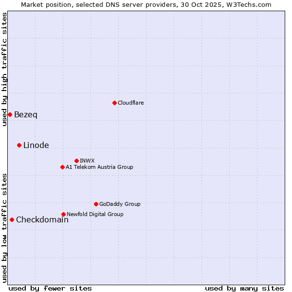 Market position of Linode vs. Checkdomain vs. Bezeq