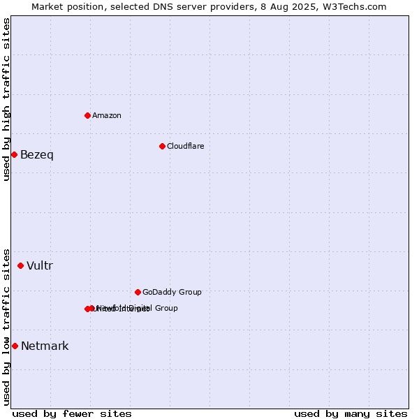 Market position of Vultr vs. Netmark vs. Bezeq