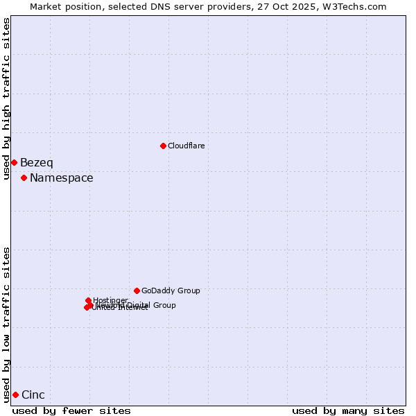Market position of Namespace vs. Cinc vs. Bezeq