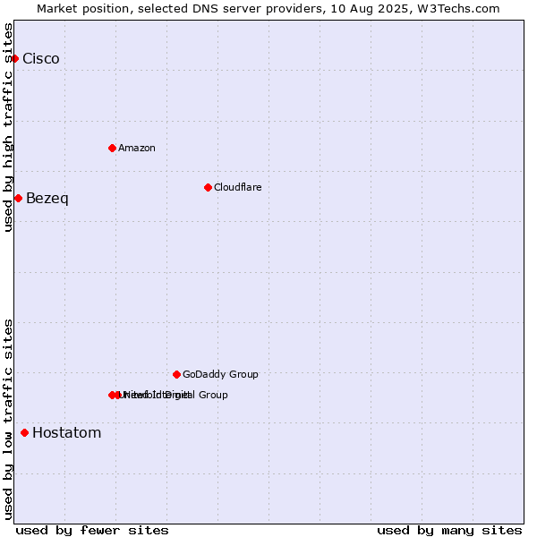 Market position of Hostatom vs. Bezeq vs. Cisco