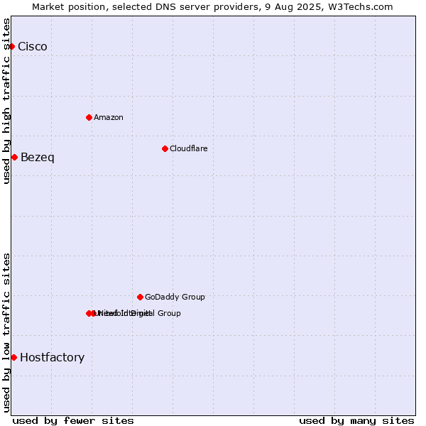 Market position of Bezeq vs. Hostfactory vs. Cisco