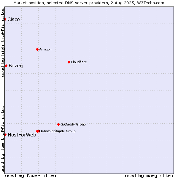 Market position of Bezeq vs. HostForWeb vs. Cisco