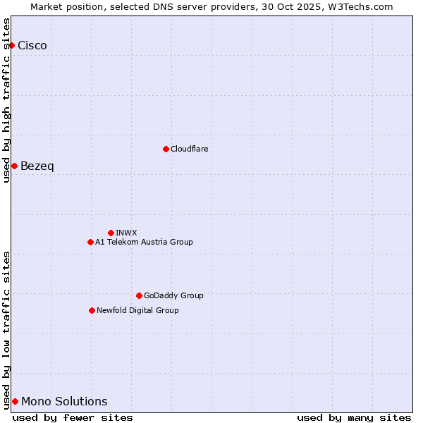 Market position of Mono Solutions vs. Bezeq vs. Cisco