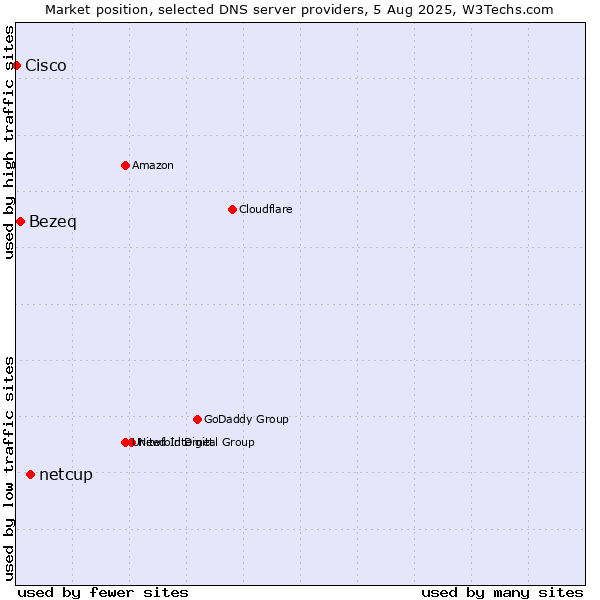 Market position of netcup vs. Bezeq vs. Cisco