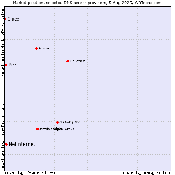 Market position of Netinternet vs. Bezeq vs. Cisco