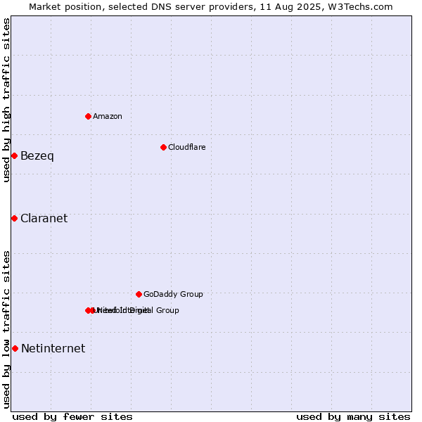 Market position of Netinternet vs. Claranet vs. Bezeq