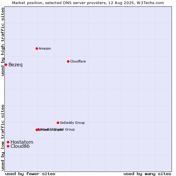 Market position of Hostatom vs. Cloud86 vs. Bezeq