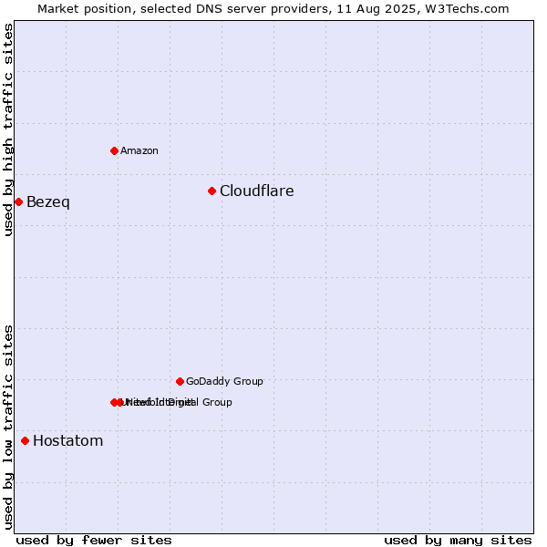 Market position of Cloudflare vs. Hostatom vs. Bezeq