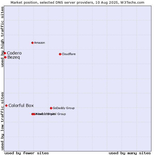 Market position of Colorful Box vs. Bezeq vs. Codero