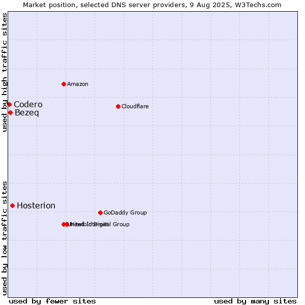 Market position of Hosterion vs. Bezeq vs. Codero