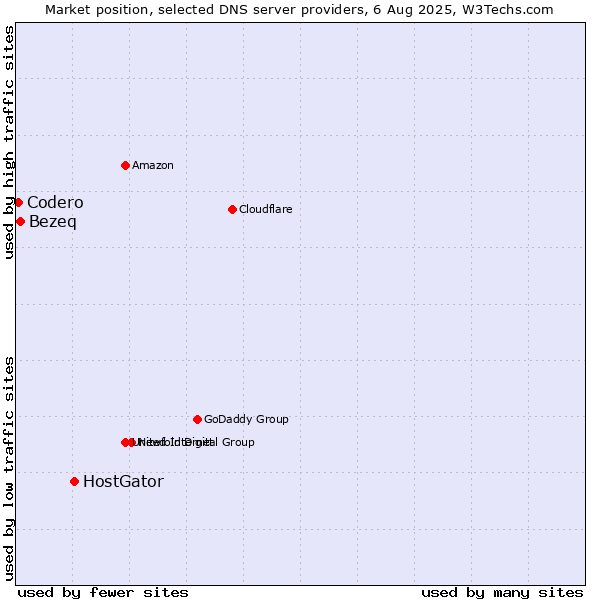 Market position of HostGator vs. Bezeq vs. Codero