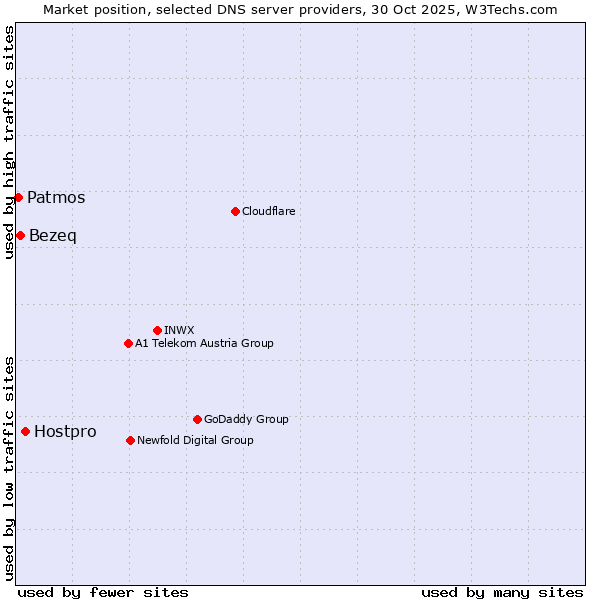 Market position of Hostpro vs. Bezeq vs. Patmos