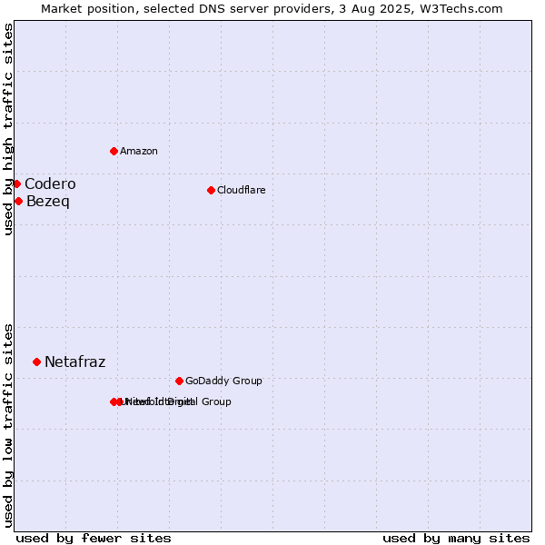 Market position of Netafraz vs. Bezeq vs. Codero