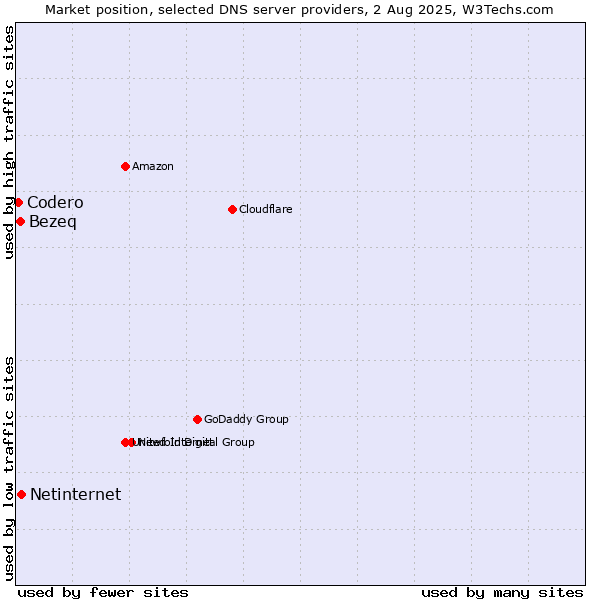 Market position of Netinternet vs. Bezeq vs. Codero
