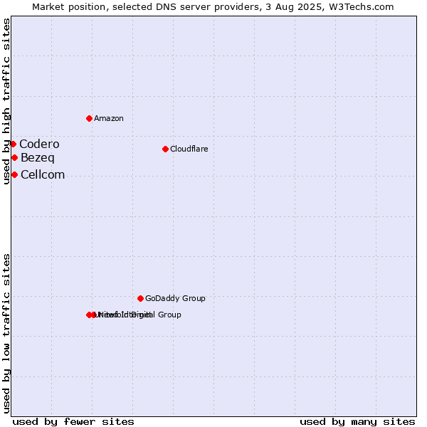 Market position of Bezeq vs. Cellcom vs. Codero