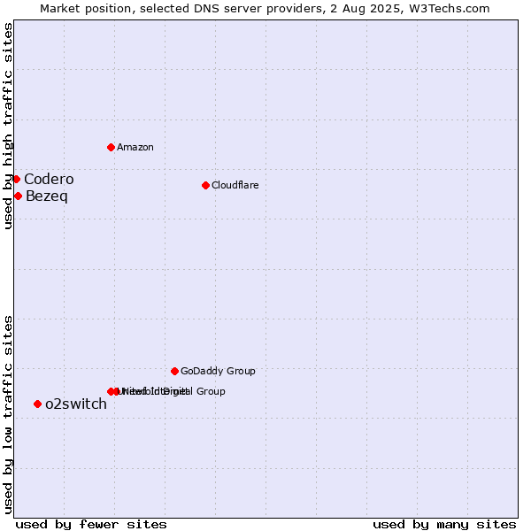 Market position of o2switch vs. Bezeq vs. Codero