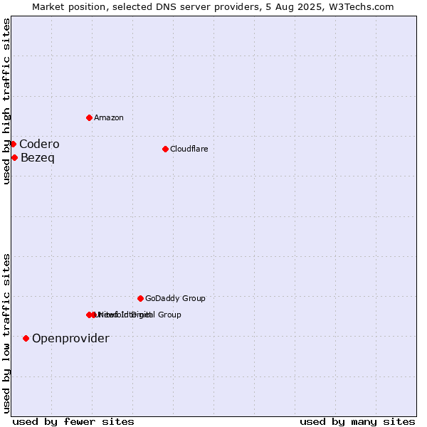 Market position of Openprovider vs. Bezeq vs. Codero