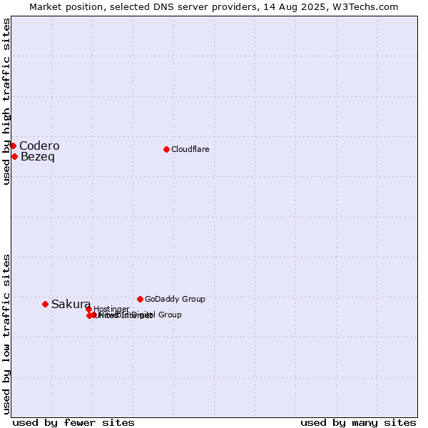 Market position of Sakura vs. Bezeq vs. Codero