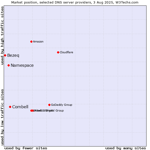 Market position of Combell vs. Namespace vs. Bezeq